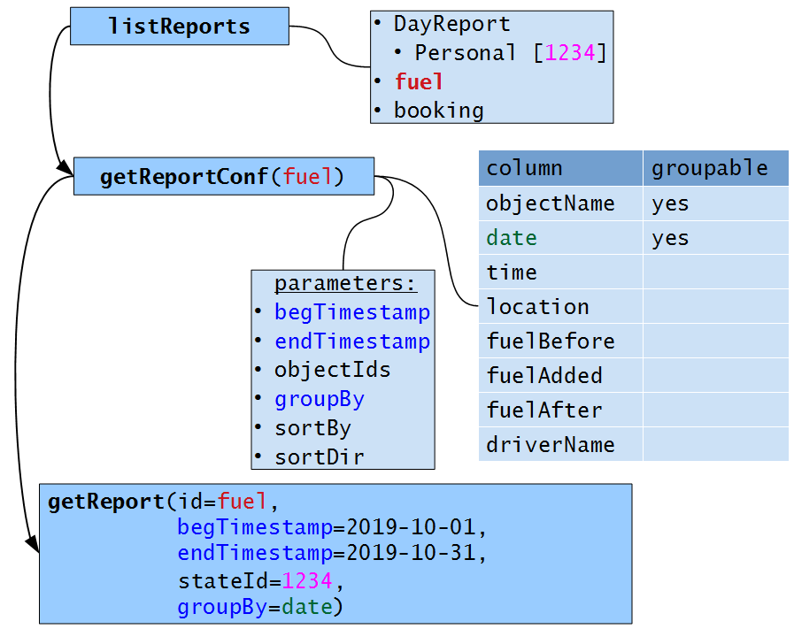 Api Reports getReport example